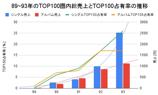 89_93年のTOP100圏内総売上とTOP100占有率の推移