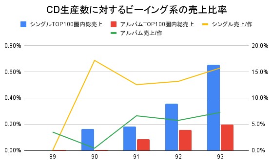 CD生産数に対するビーイング系の売上比率のグラフ